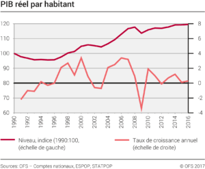croissance du PIB Suisse